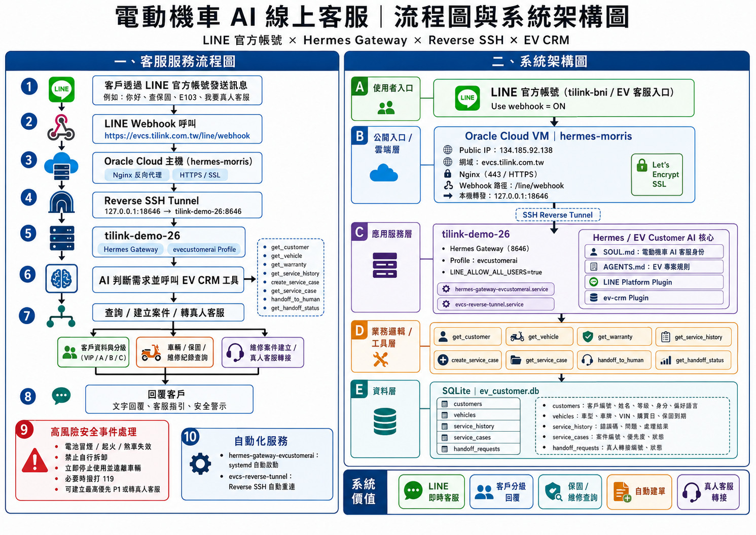 勁輪電動車 AI 線上客服流程圖與系統架構圖